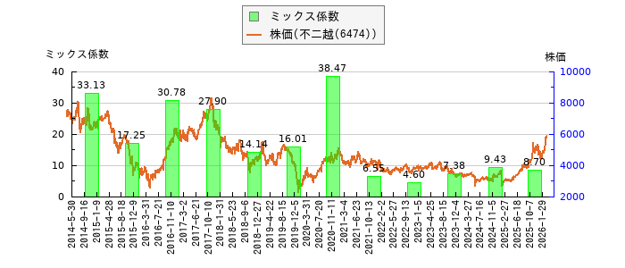 と株価との比較