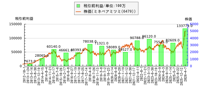 と株価との比較