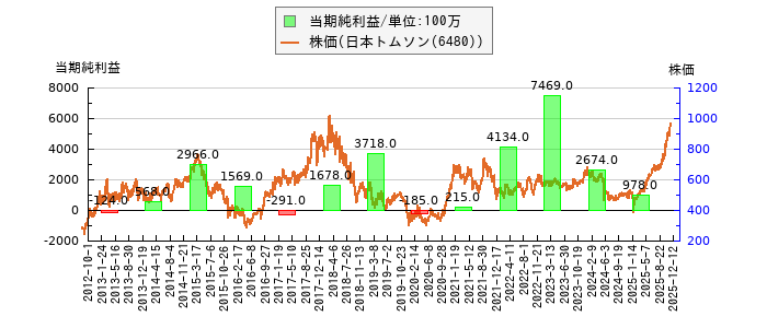 と株価との比較