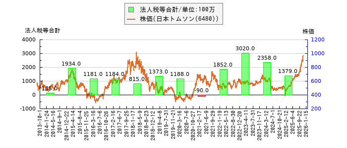 と株価との比較