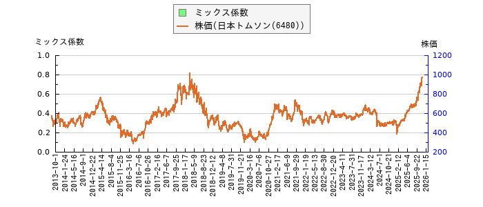 と株価との比較
