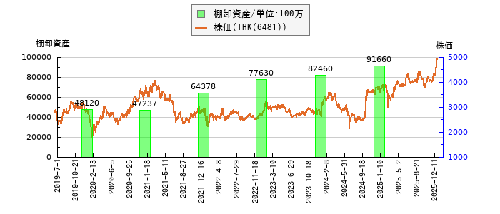 と株価との比較