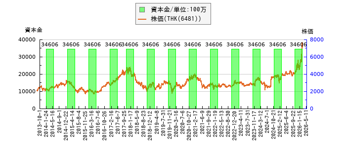 と株価との比較
