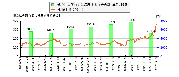 と株価との比較