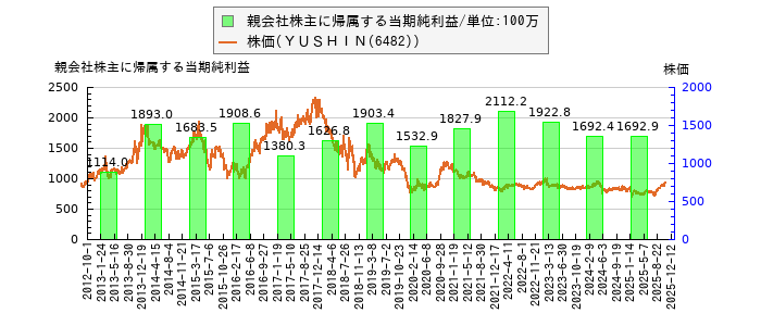 と株価との比較