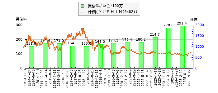 と株価との比較