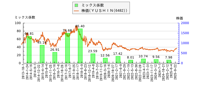 と株価との比較
