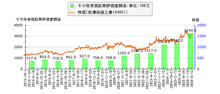 と株価との比較