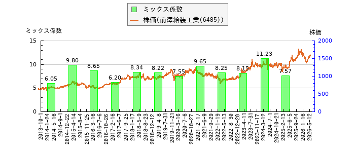 と株価との比較