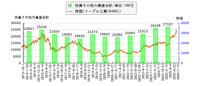 と株価との比較