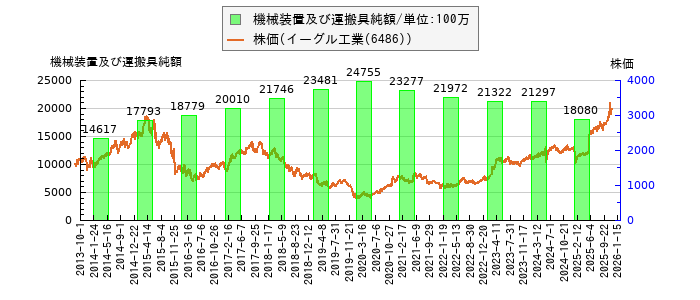 と株価との比較