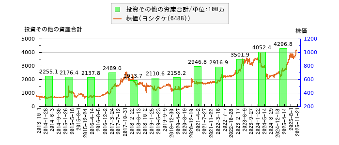 と株価との比較