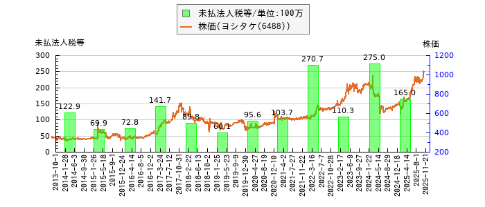 と株価との比較