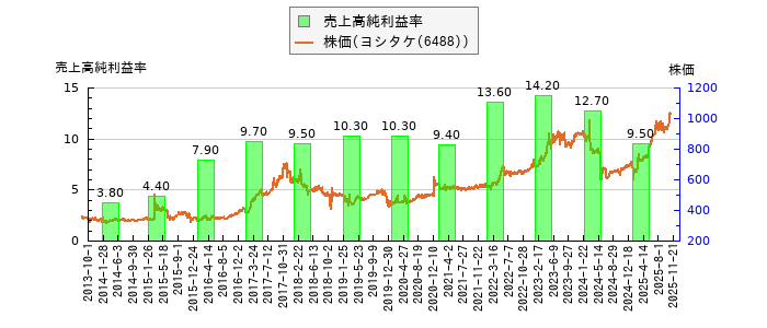 と株価との比較