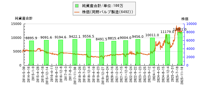 と株価との比較