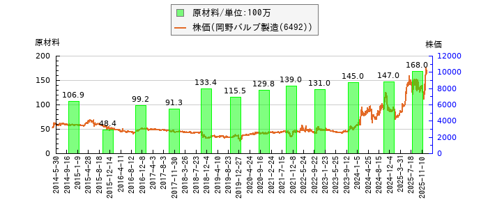 と株価との比較