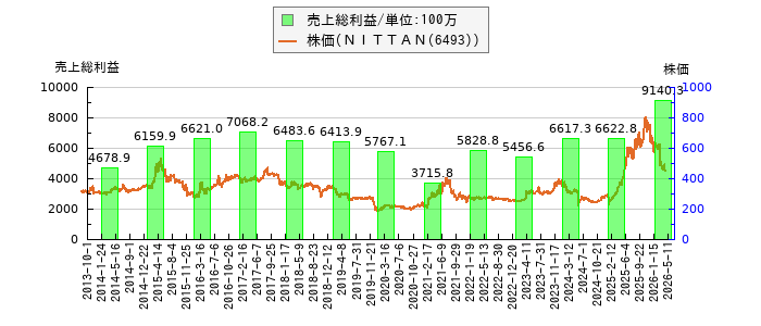と株価との比較