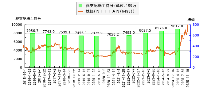 と株価との比較