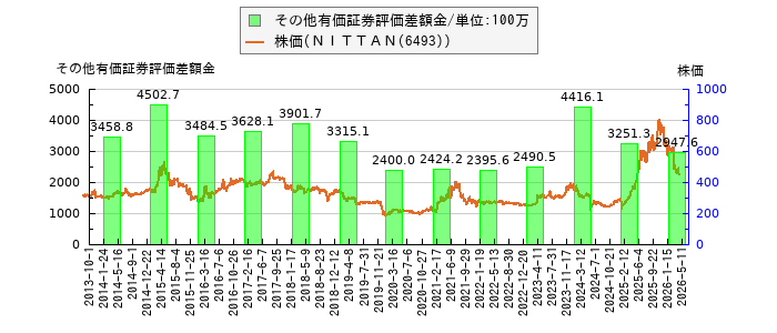 と株価との比較
