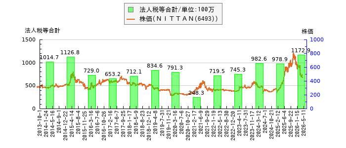 と株価との比較
