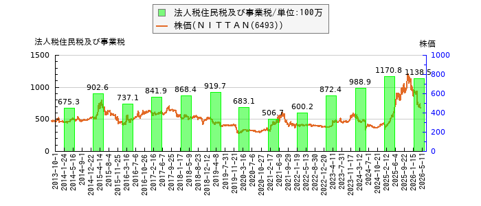 と株価との比較