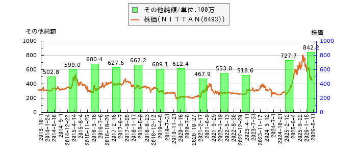 と株価との比較
