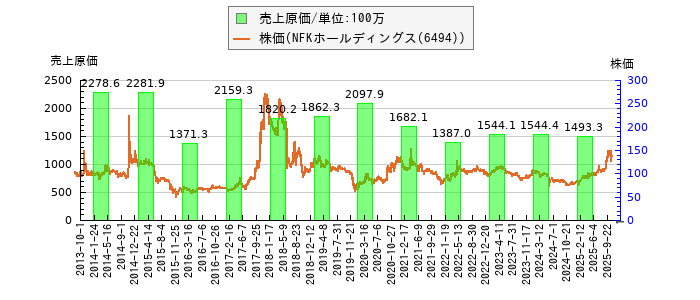 と株価との比較