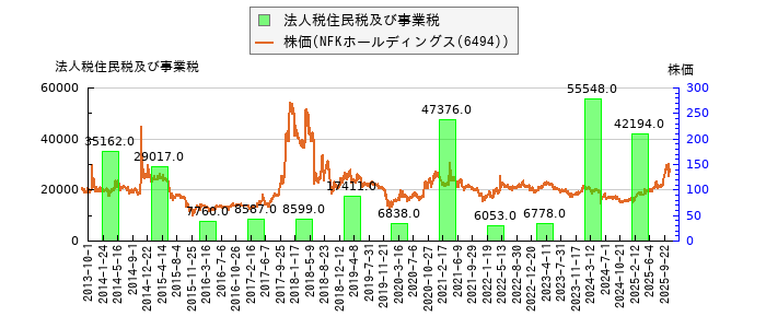 と株価との比較