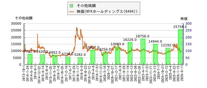 と株価との比較