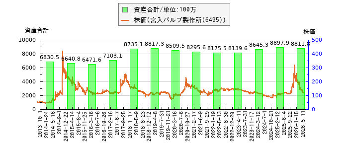 と株価との比較