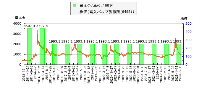 と株価との比較