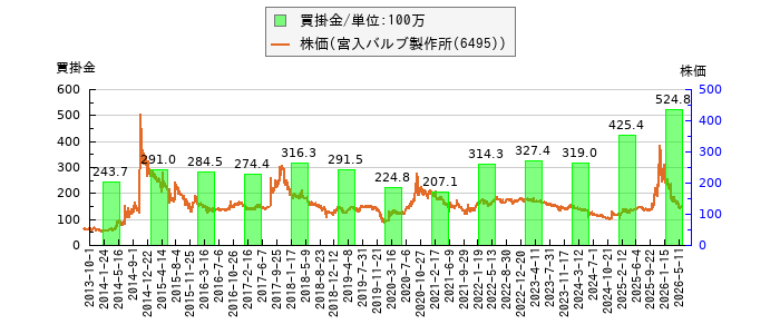 と株価との比較