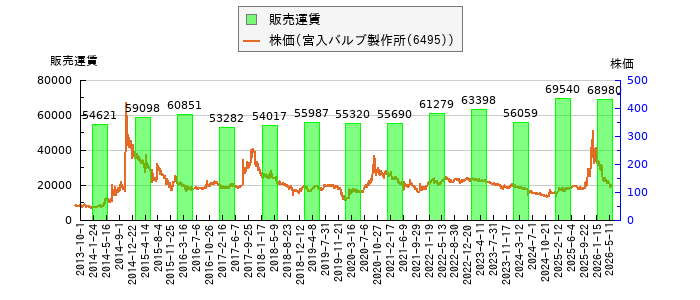 と株価との比較