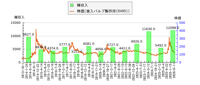 と株価との比較
