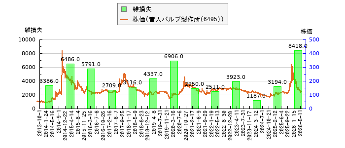 と株価との比較