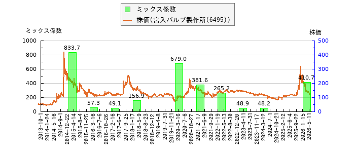と株価との比較