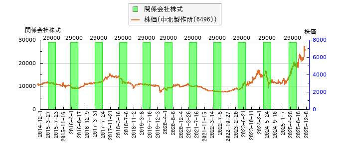 と株価との比較