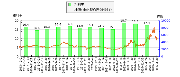 と株価との比較