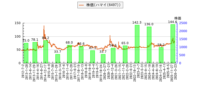 と株価との比較