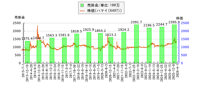 と株価との比較