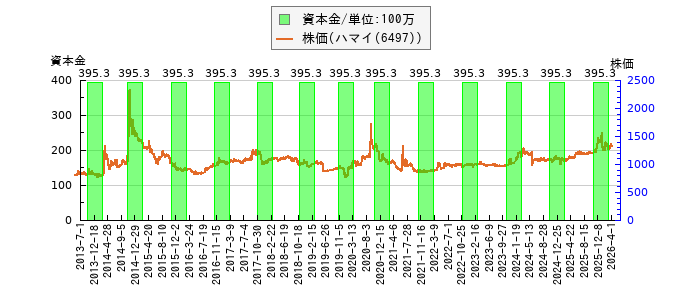 と株価との比較