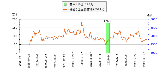 と株価との比較