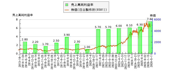 と株価との比較