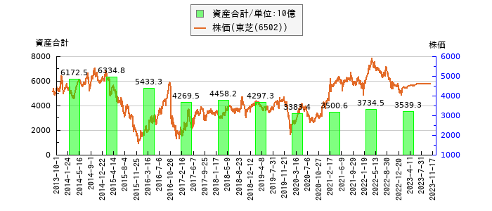 と株価との比較