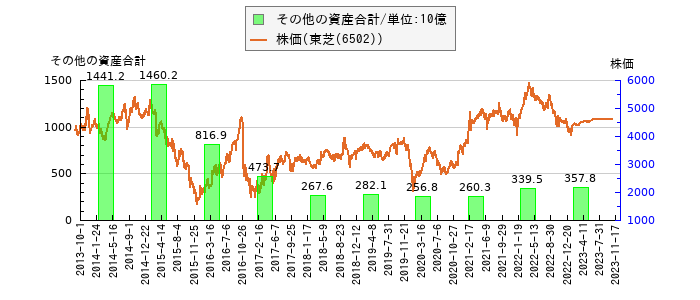 と株価との比較