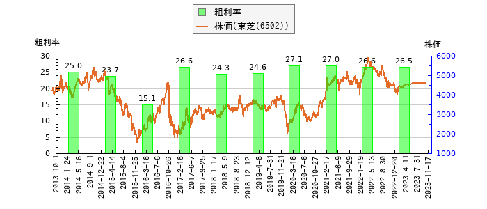 と株価との比較