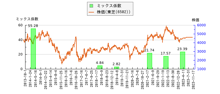 と株価との比較