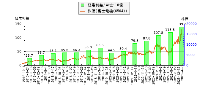 と株価との比較