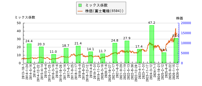 と株価との比較