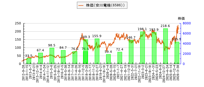 と株価との比較
